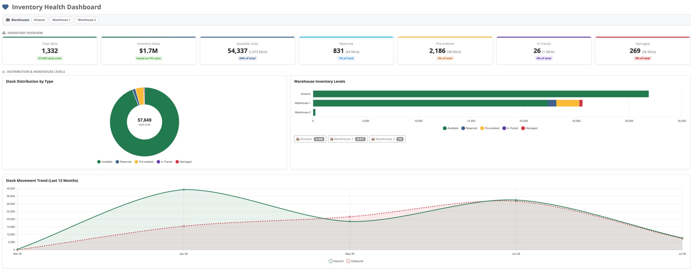 DMX Inventory Health dashboard: stock KPIs, stock distribution by type, warehouse inventory levels and a 12-month stock movement trend