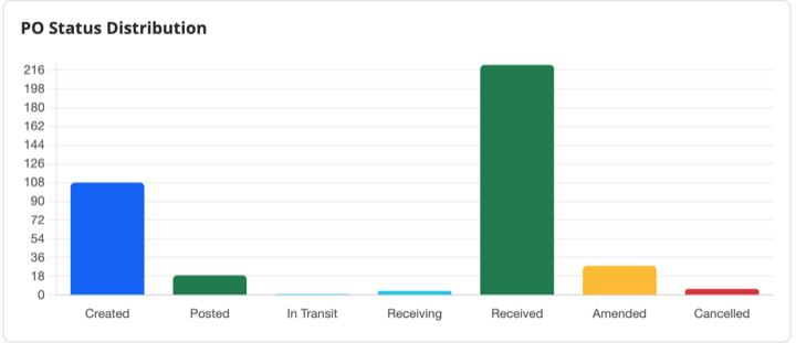 Bar chart of purchase orders by status