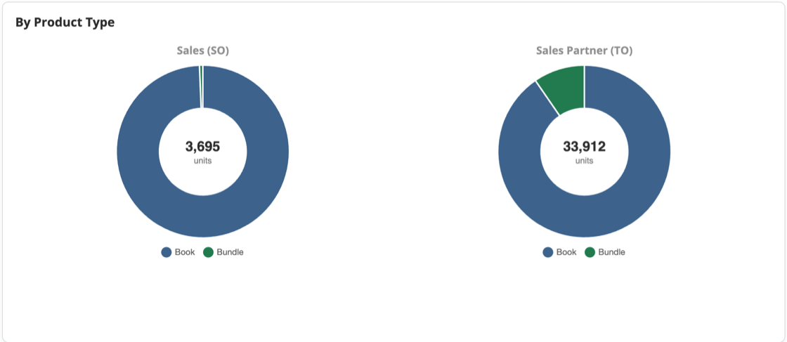 Donut charts of stock and sales orders by product type