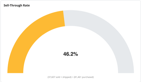 Sell-through rate gauge at 46.2%