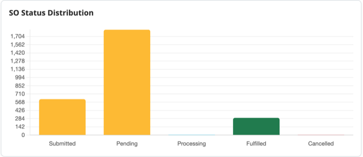 Bar chart of sales orders by status