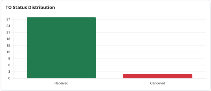 Bar chart of transfer orders by status