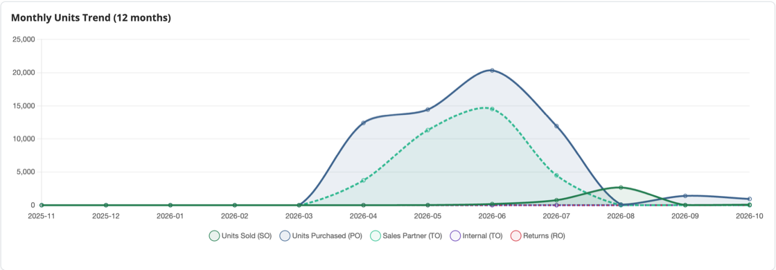 Monthly units trend chart for purchased, sold, moved and returned units over 12 months